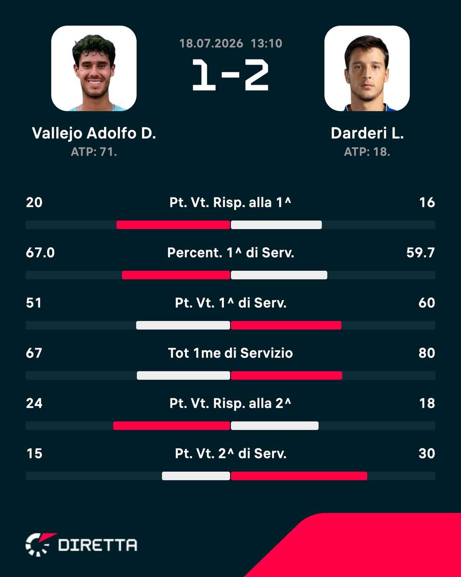 Le statistiche del match Le statistiche del match