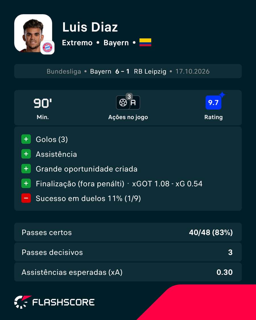 Os números de Luis Díaz contra o RB Leipzig Os números de Luis Díaz contra o RB Leipzig