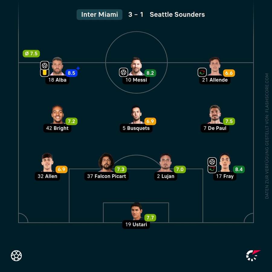 Spielernoten: Inter Miami