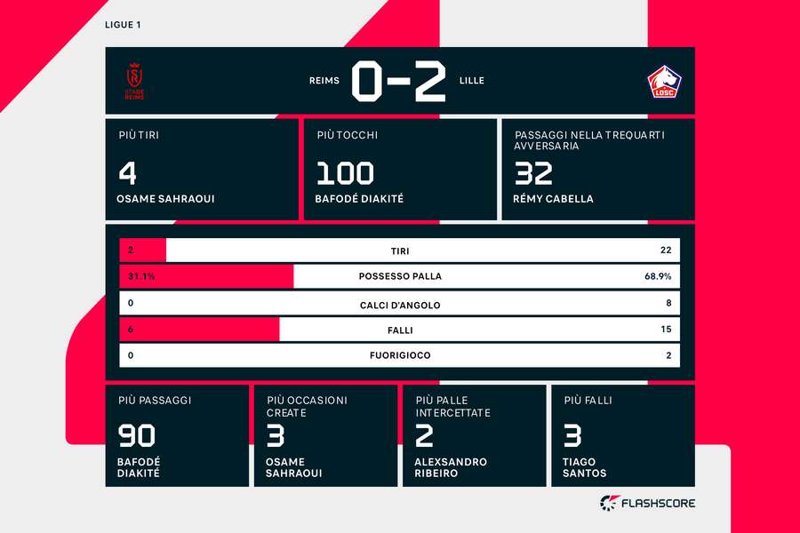 Le statistiche di Stade Reims-Lille