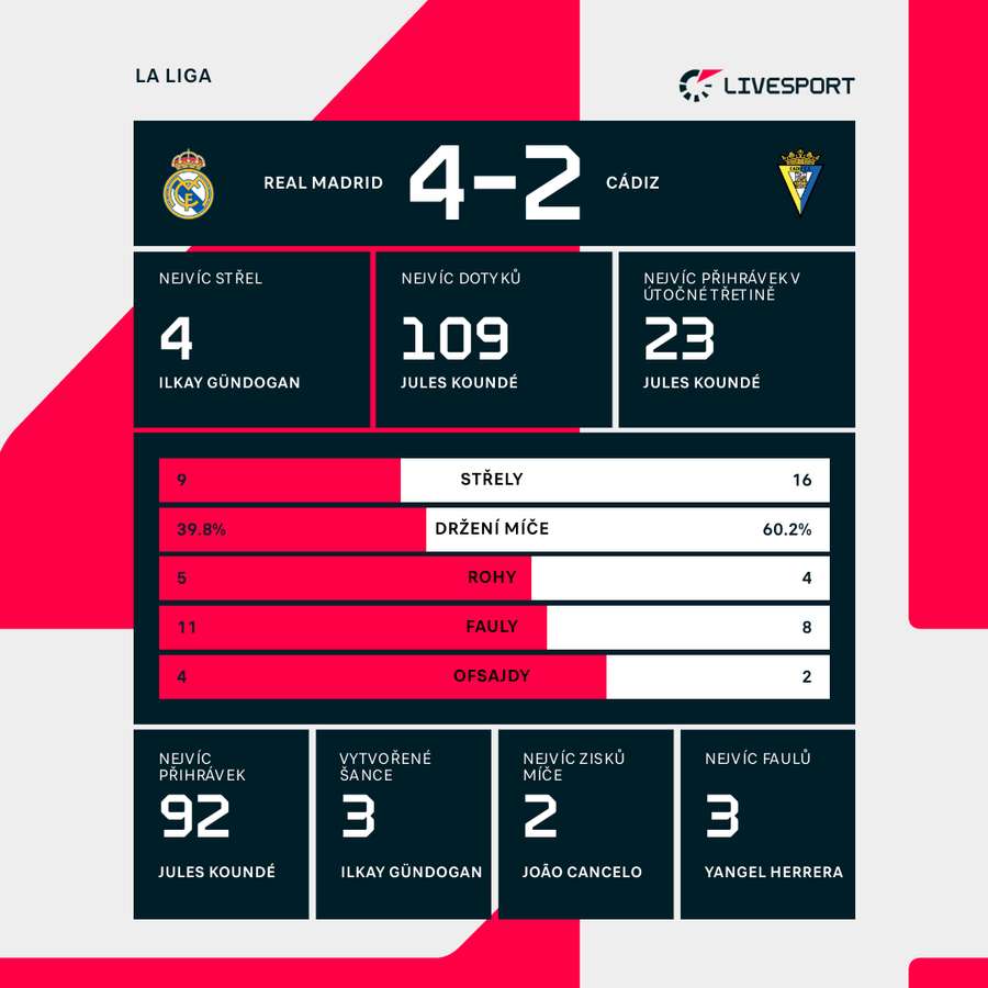 Statistiky utkání Real Madrid – Cádiz.