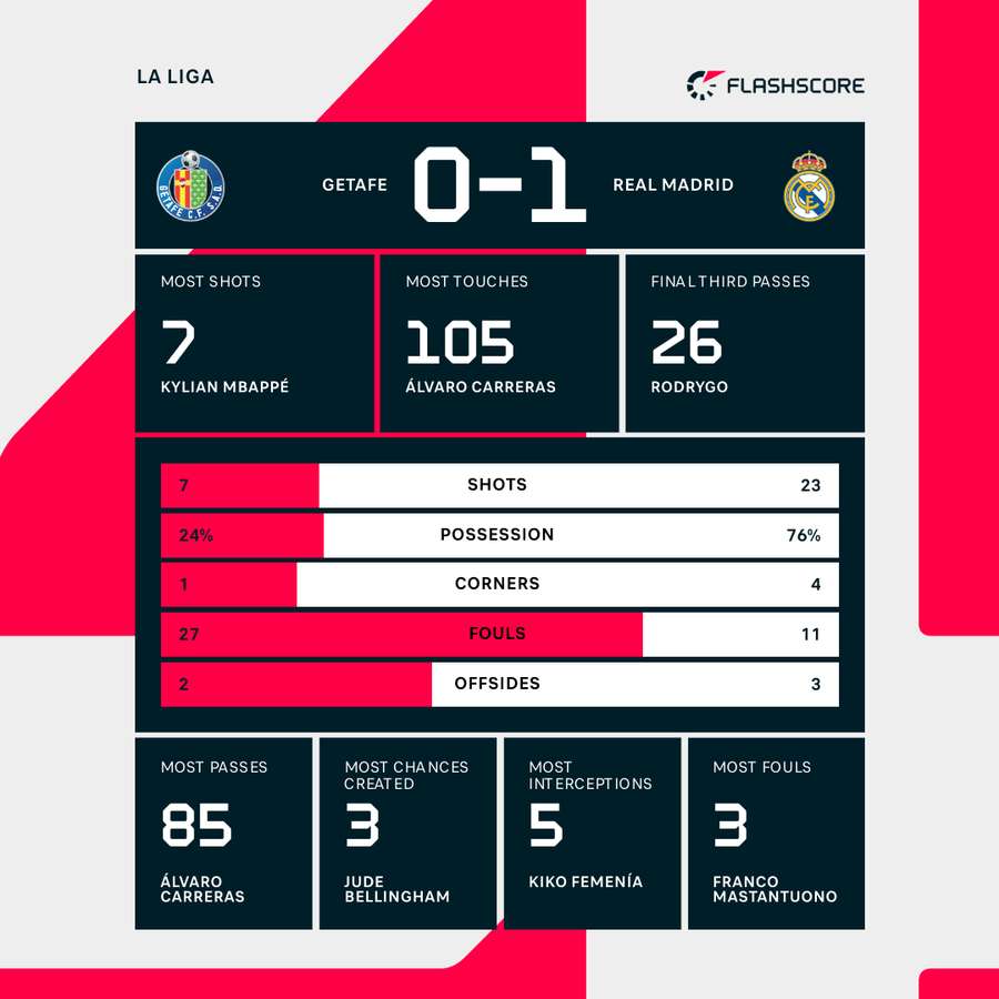 Real Madrid dominated the match stats Real Madrid dominated the match stats