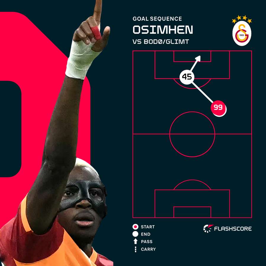 Victor Osimhen goal sequence Victor Osimhen goal sequence