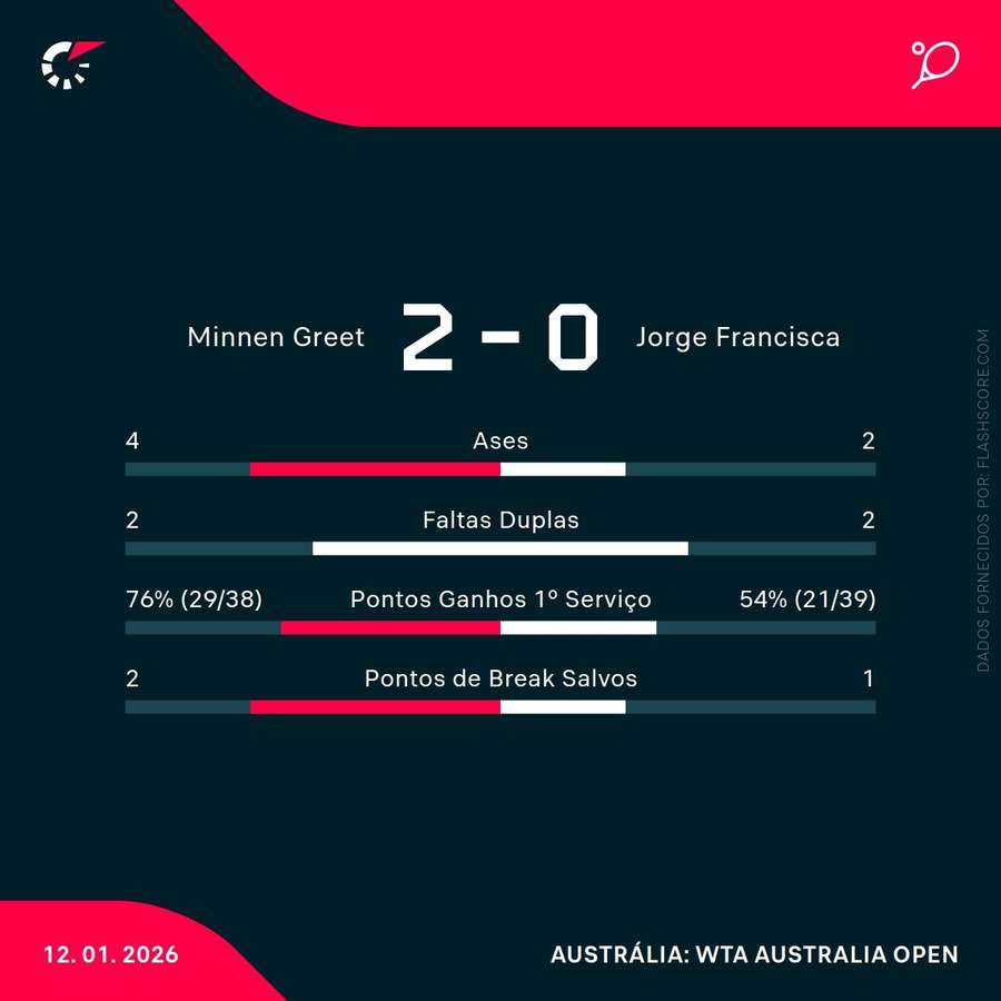 As principais estatísticas da partida