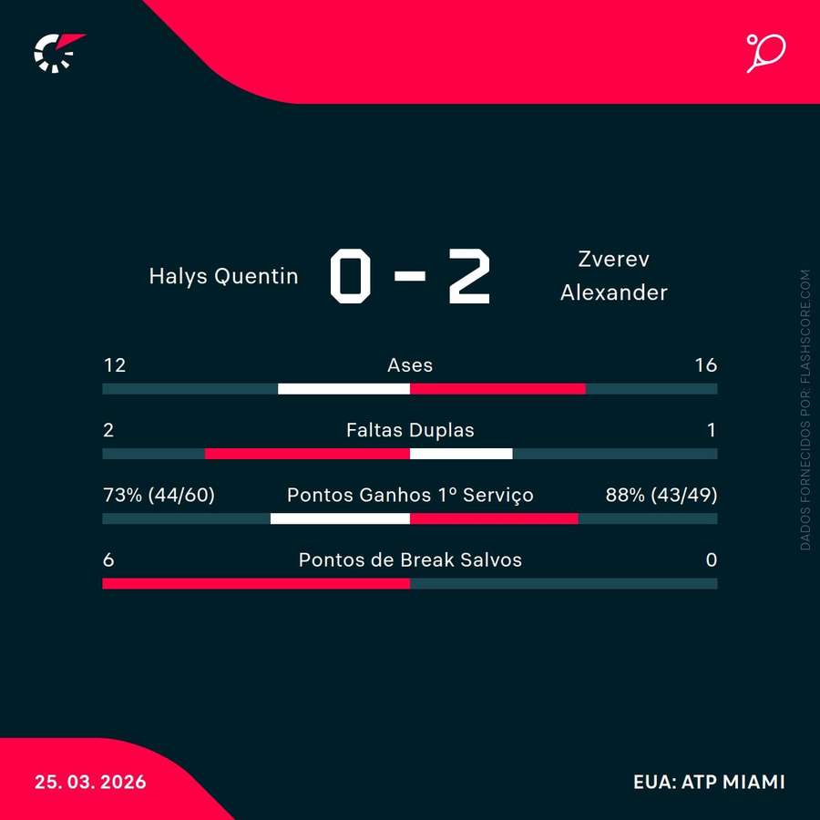 Estatísticas do encontro Estatísticas do encontro