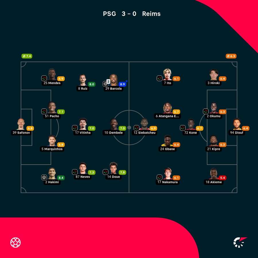 As notas dos jogadores