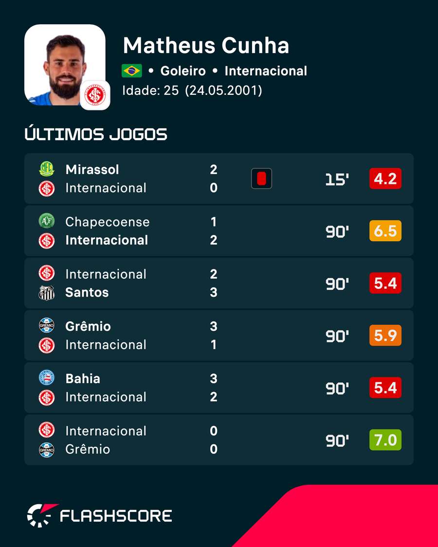 As últimas notas de Matheus Cunha