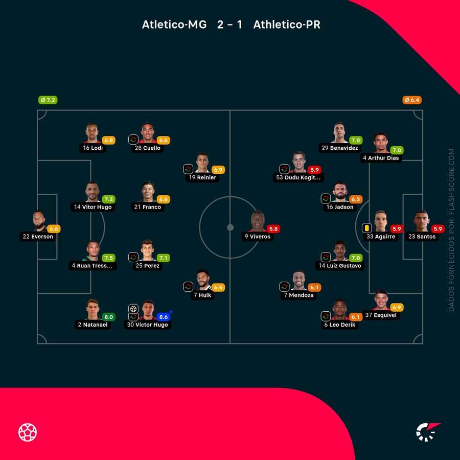 Pontuações dos jogadores