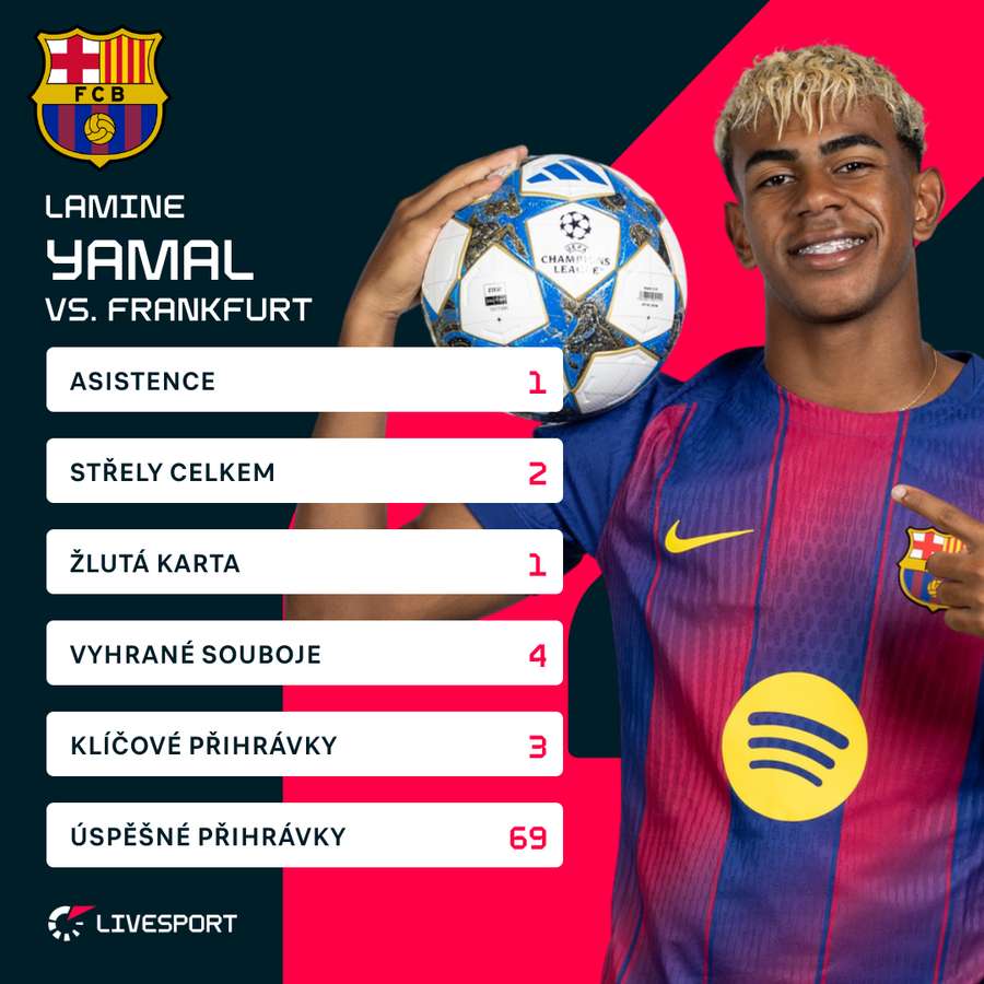 Yamal a jeho statistiky proti Frankfurtu. Yamal a jeho statistiky proti Frankfurtu.