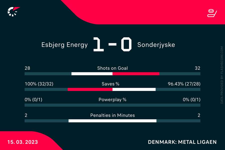 Herlev overrasker i Odense efter overtid mens Esbjerg vinder tæt lokaldyst