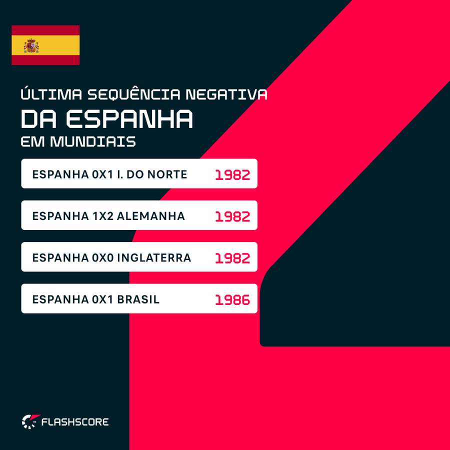 Última sequência negativa da Espanha em Mundiais Última sequência negativa da Espanha em Mundiais