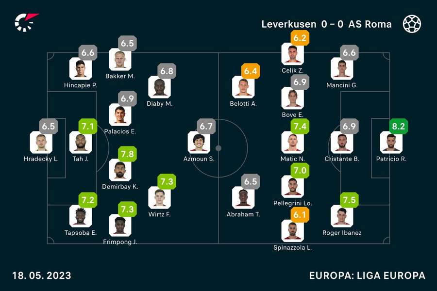 Notas dos jogadores de Bayer Leverkusen e Roma