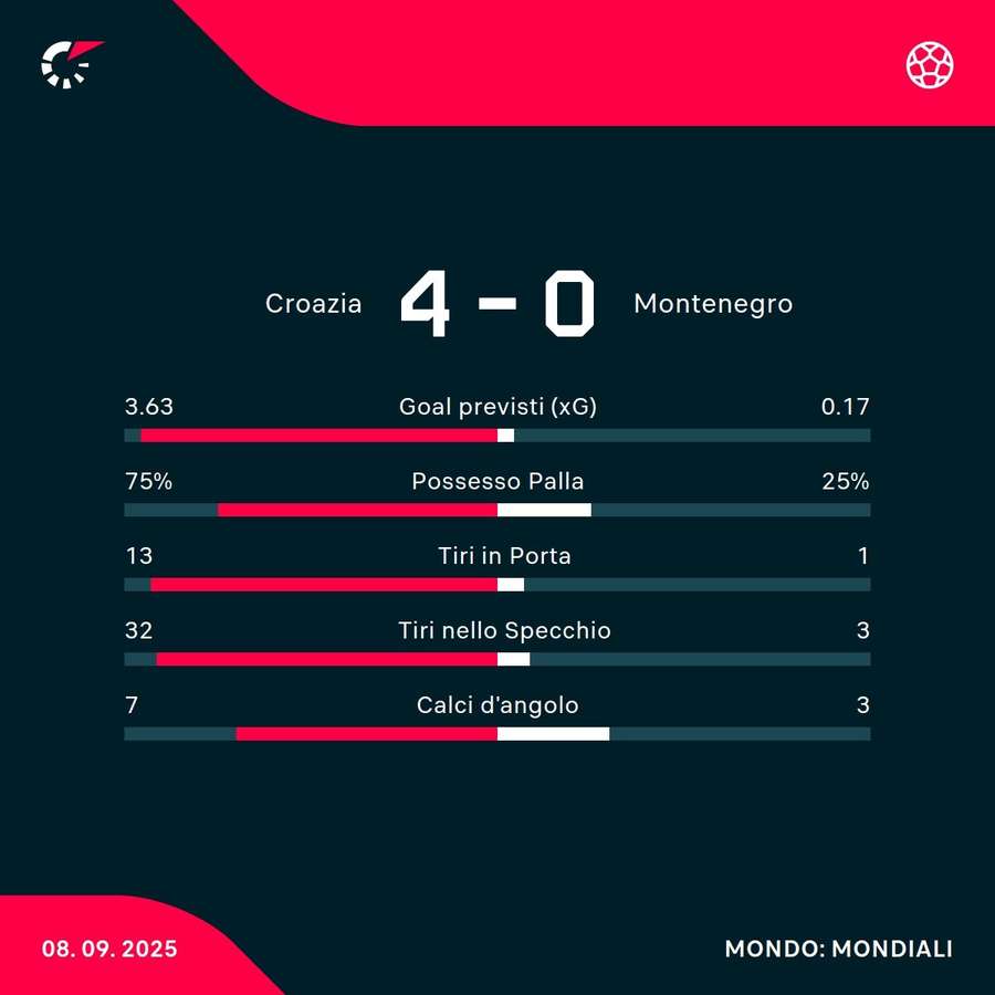 Le statistiche del match Le statistiche del match