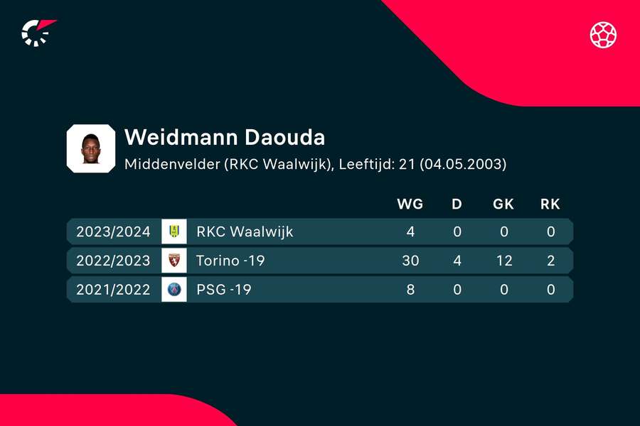 Paspoort Daouda Weidmann