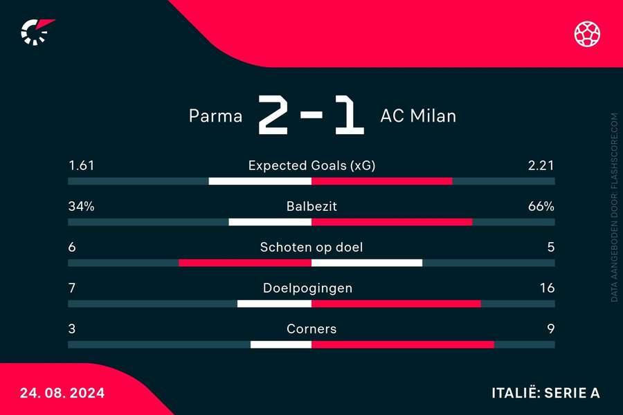 Statistieken Parma-AC Milan