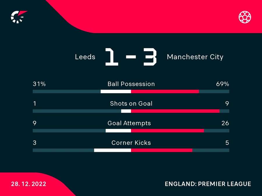 Key statistics from the match