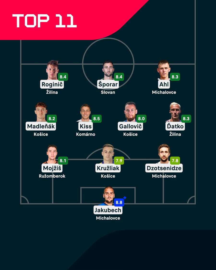 Ideálna zostava 3. nadstavbového kola Niké ligy.