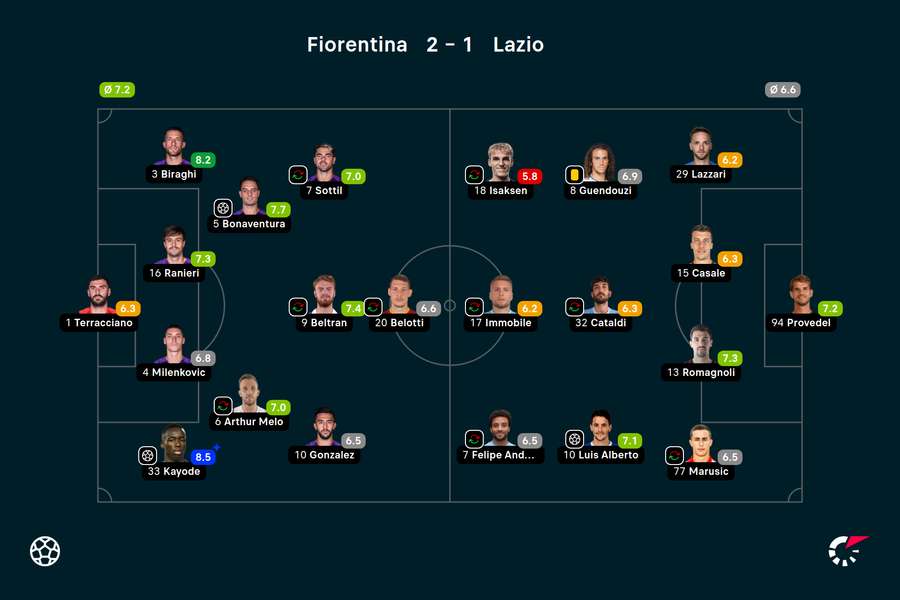 Składy i noty za mecz Fiorentina-Lazio