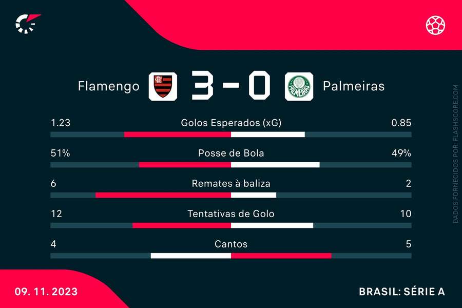 As principais estatísticas da partida As principais estatísticas da partida