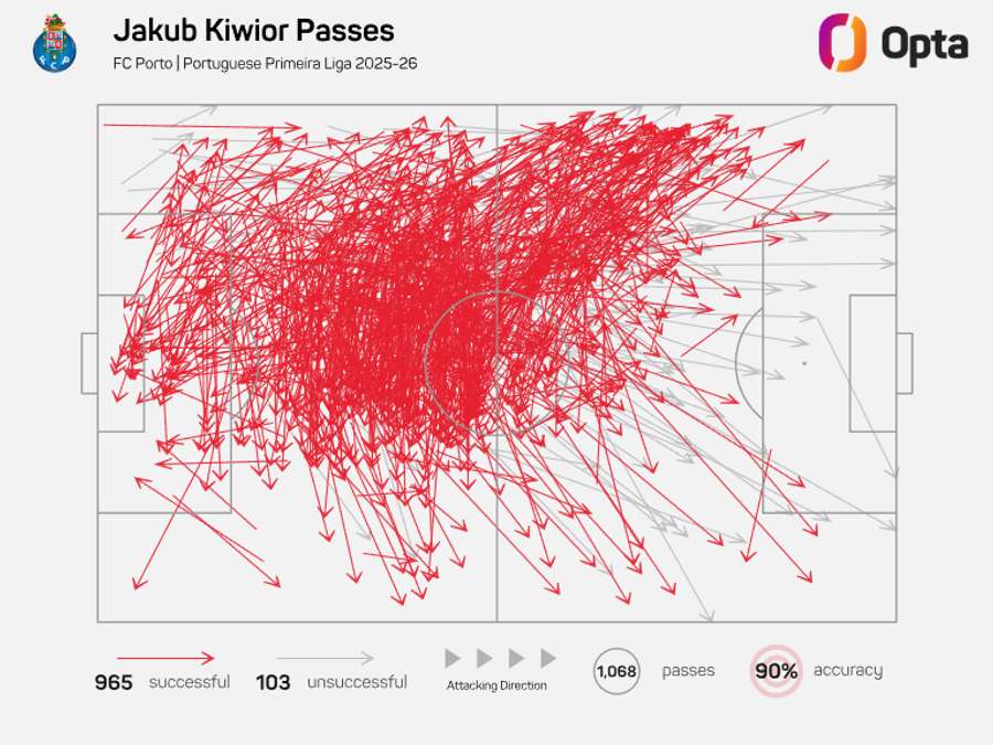 Kiwior oferece muito à construção do jogo portista