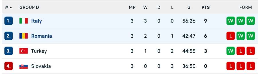 Clasament Grupa D - Campionatul European de Polo