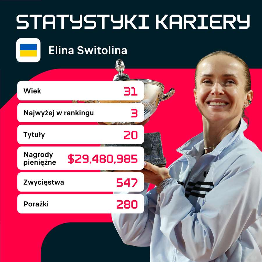Już teraz Switolina może pochwalić się bogatą karierą. Już teraz Switolina może pochwalić się bogatą karierą.