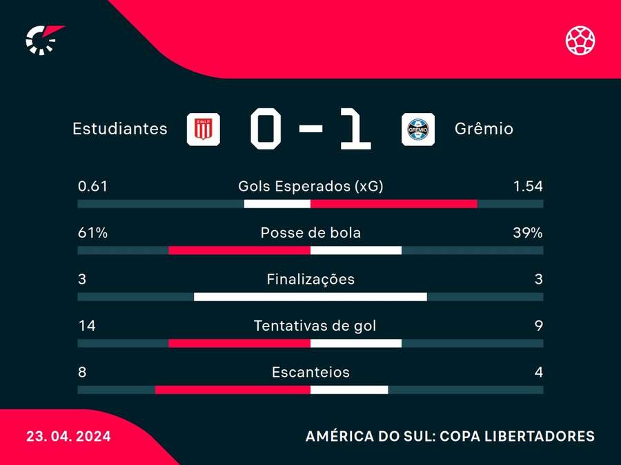 As principais estatísticas da vitória do Grêmio sobre o Estudiantes