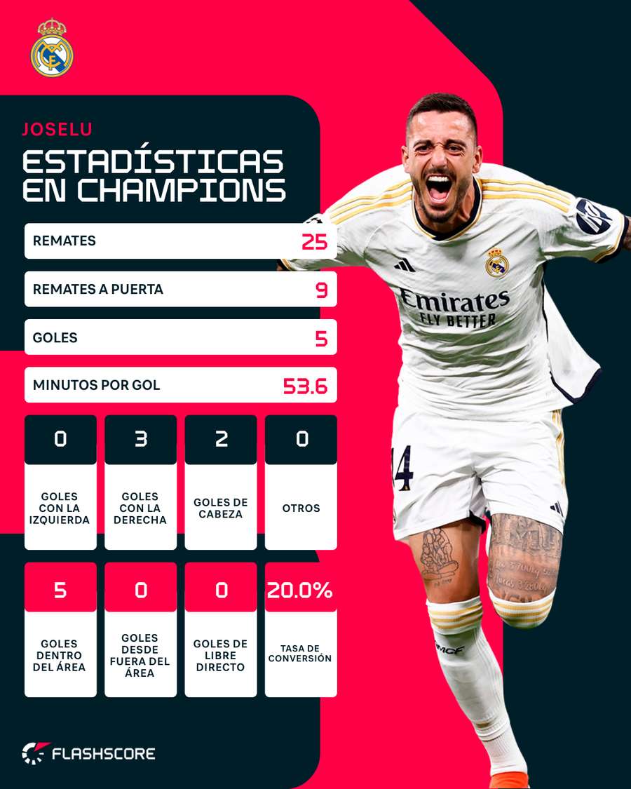 Estadísticas de Joselu en la Champions League.