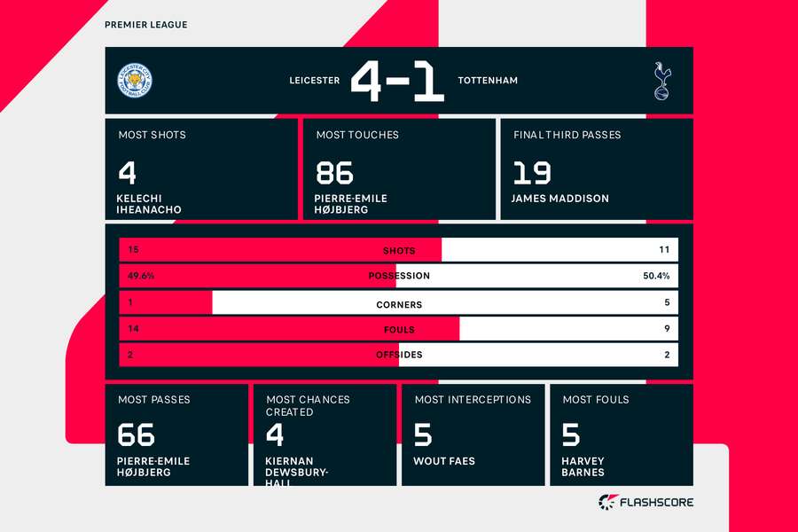 The stats from Leicester v Spurs