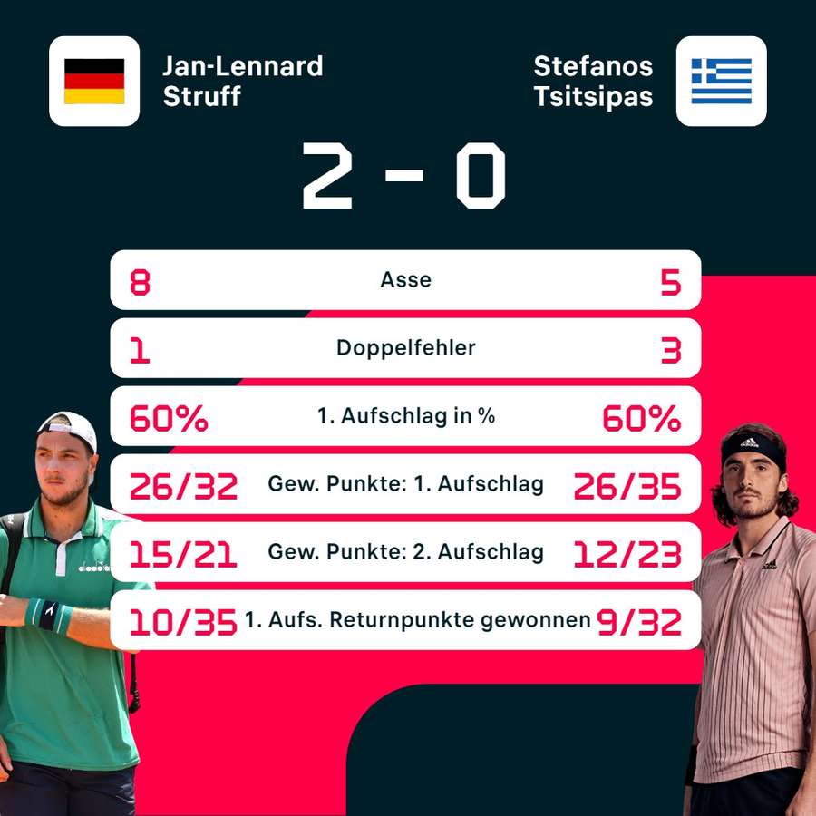 Stats: Jan-Lennard Struff vs. Stefanos Tsitsipas