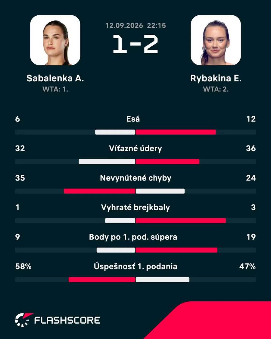Štatistický pohľad na zápas. Štatistický pohľad na zápas.
