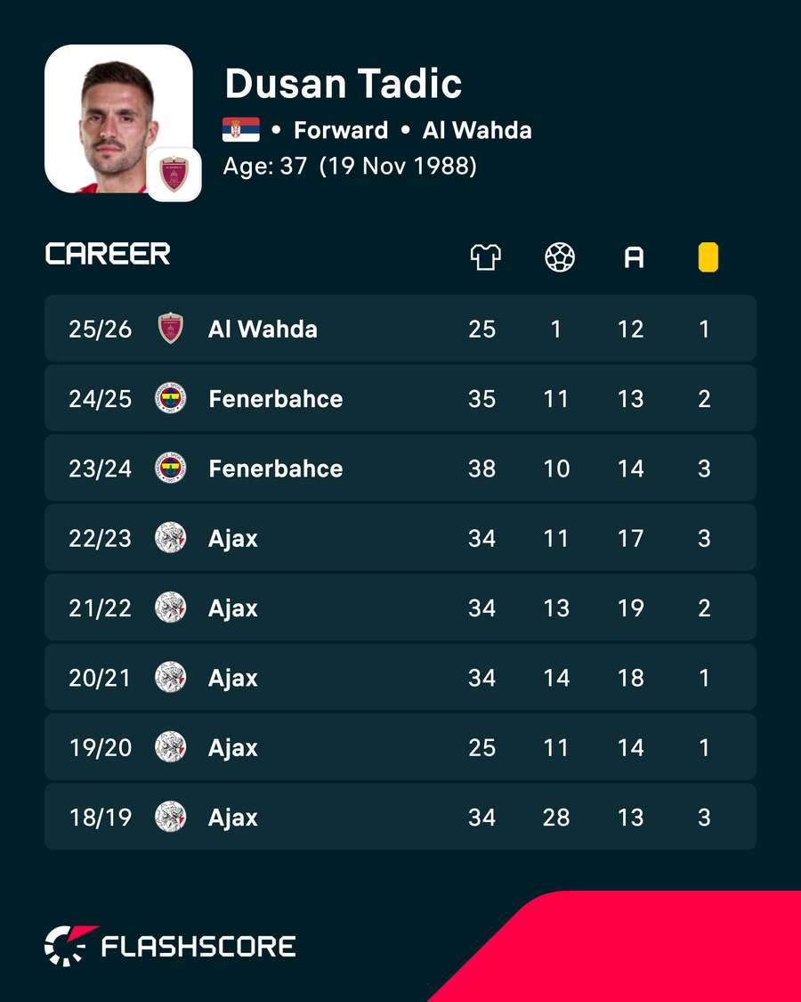 Dusan Tadic's recent career statistics Dusan Tadic's recent career statistics