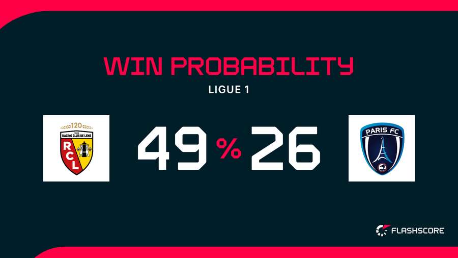 Win Probability Win Probability