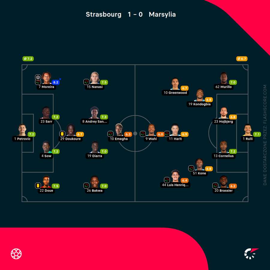 Składy i noty za mecz Strasbourg - Marsylia