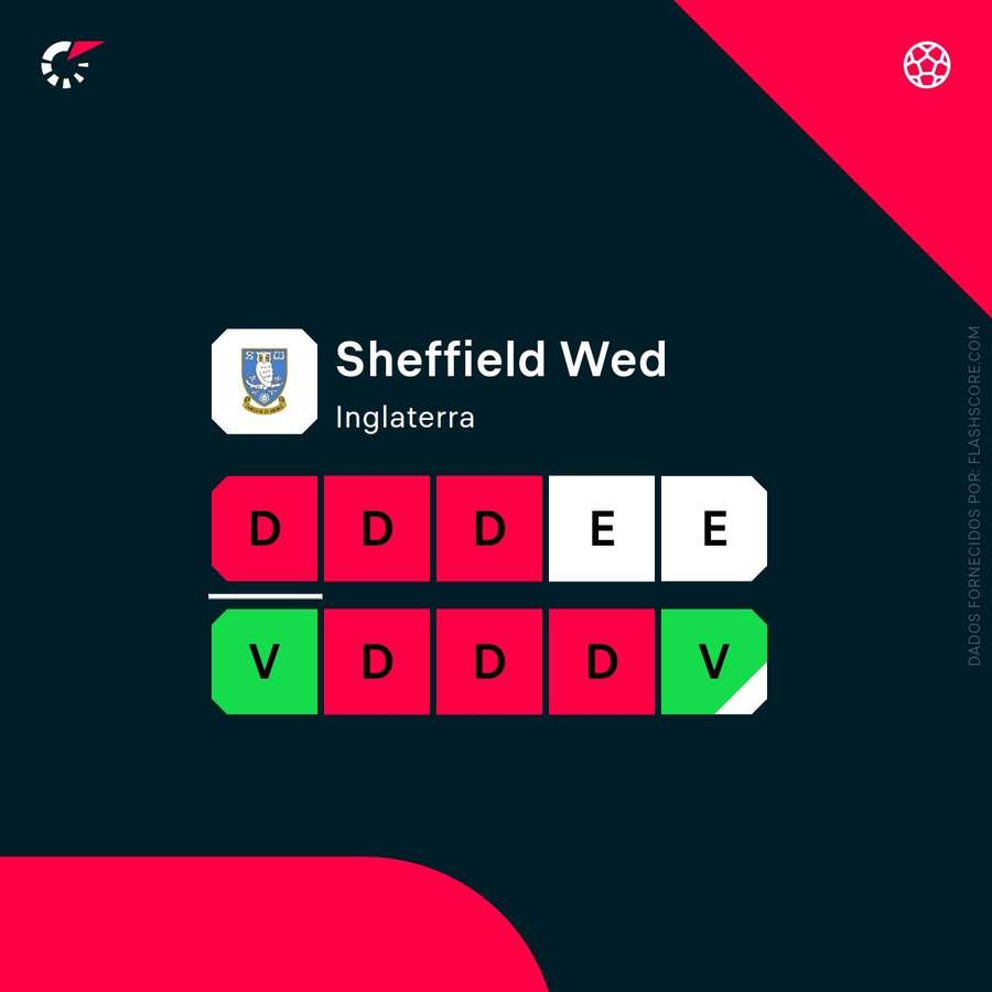 A forma recente do Sheffield Wednesday A forma recente do Sheffield Wednesday