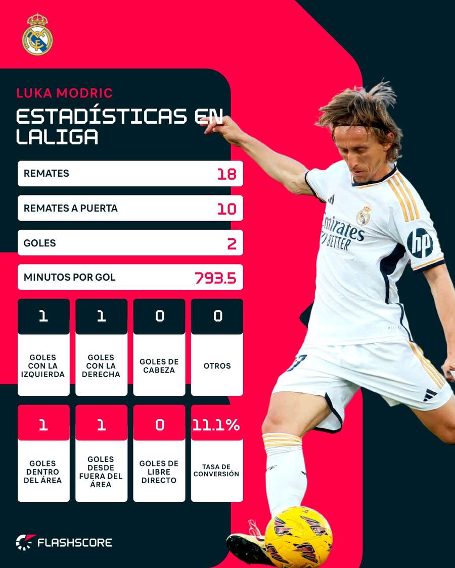 Estadísticas de Modric en LaLiga