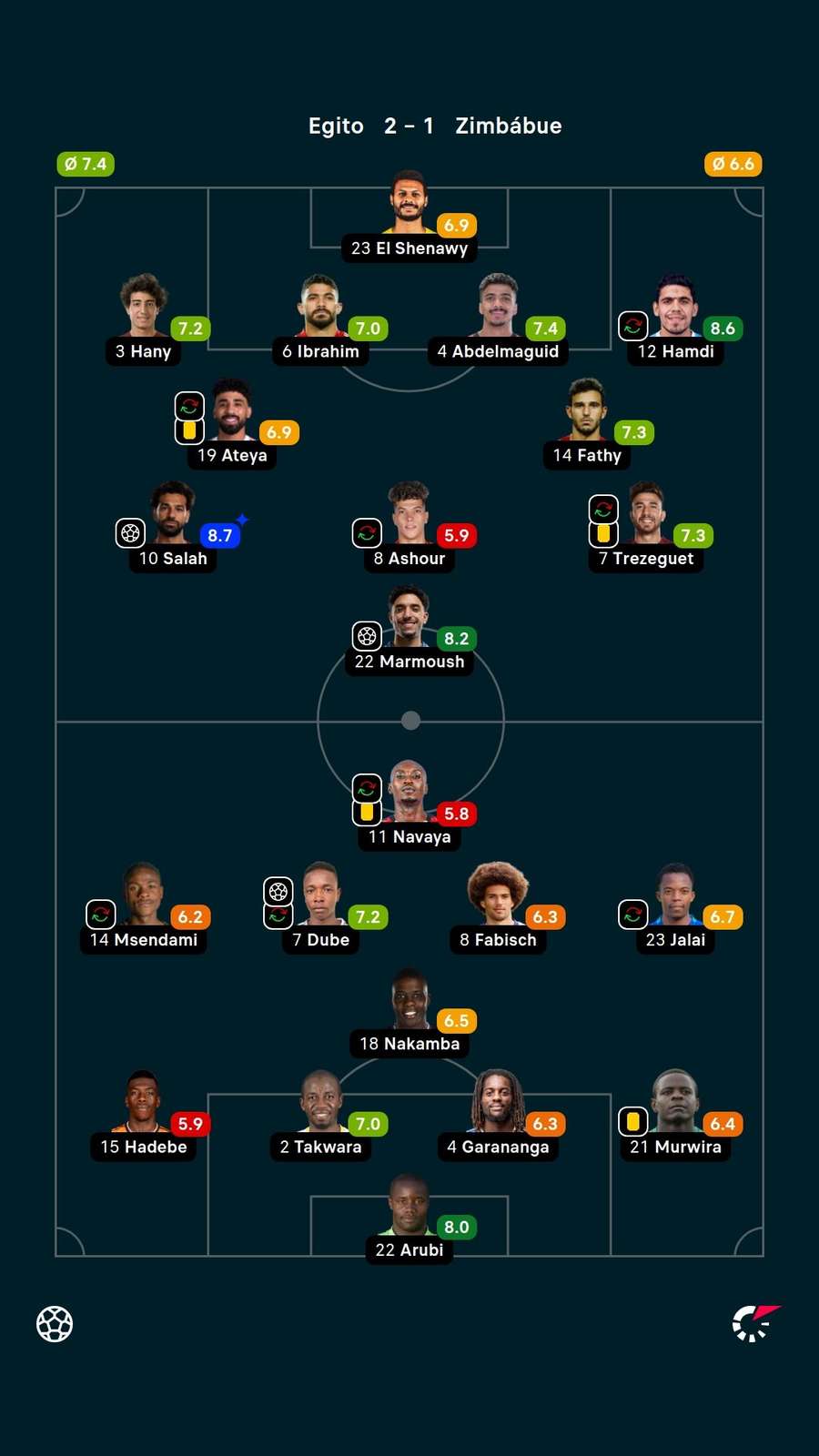 As notas dos jogadores titulares de Egito e Zimbábue na partida