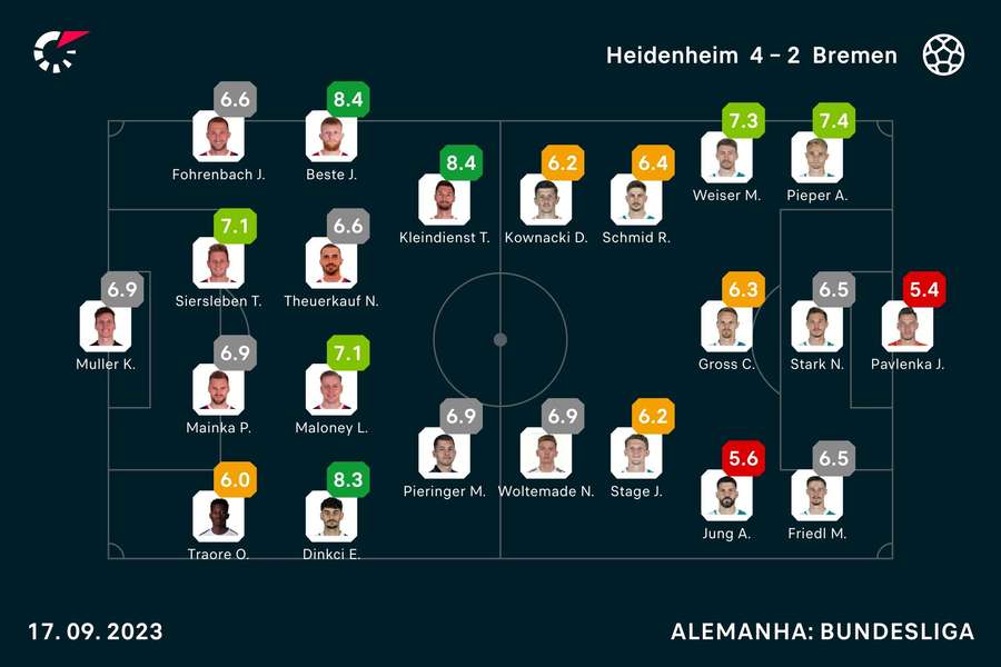 As notas dos jogadores