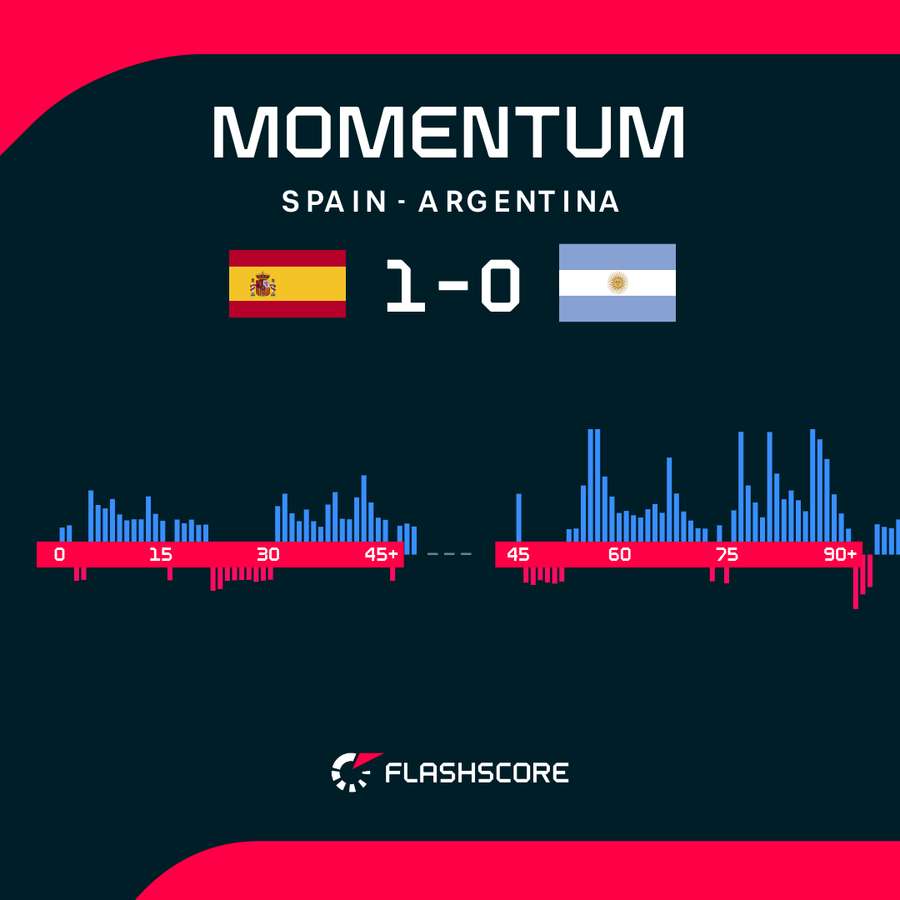 Spain v Argentina - Momentum shift Spain v Argentina - Momentum shift
