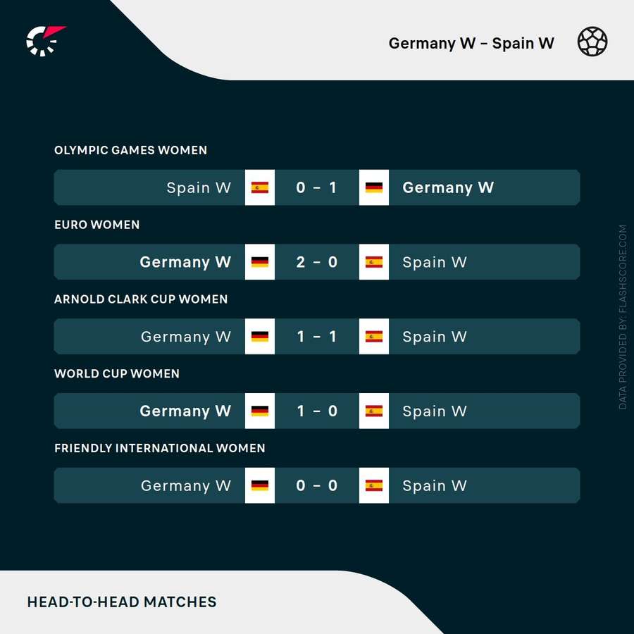 Germany vs Spain last head to head to head Germany vs Spain last head to head to head