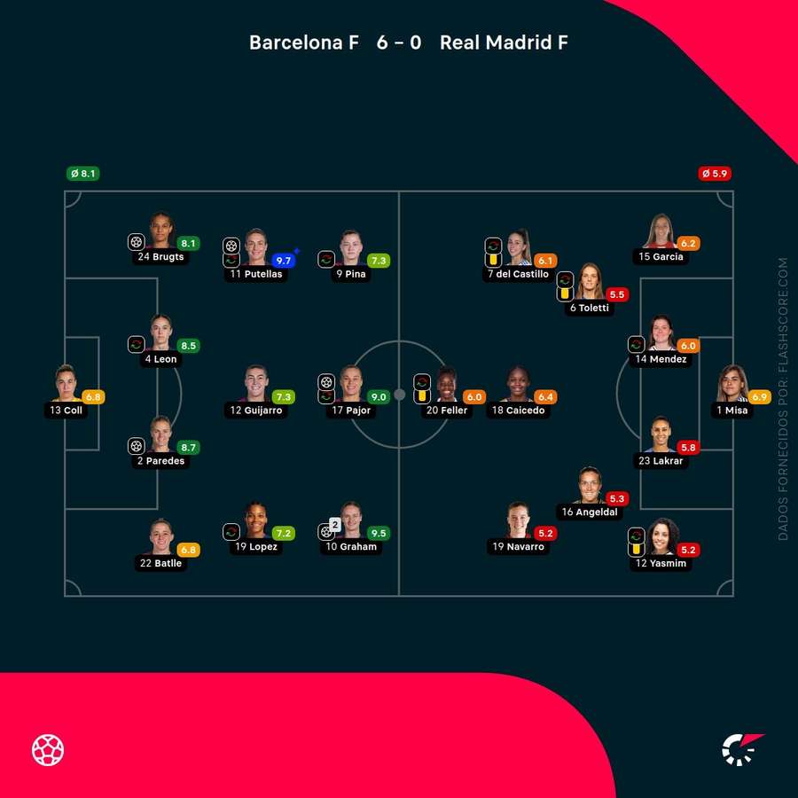 Notas finais das jogadoras