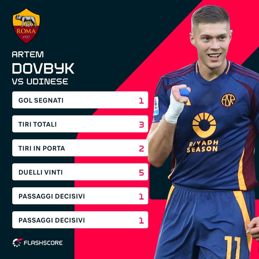 Le statistiche di Dovbyk nel match contro l'Udinese