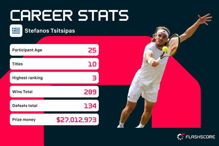 Tsitsipas' career stats