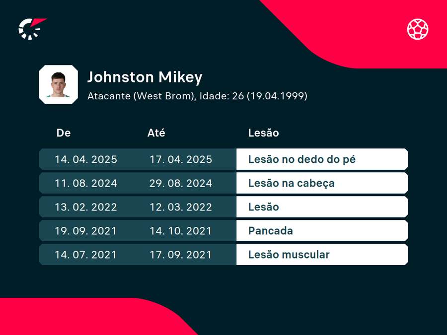 Últimas lesões de Johnston Últimas lesões de Johnston