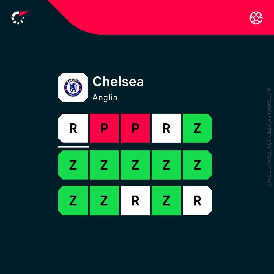 Chelsea chce wrócić na zwycięską ścieżkę