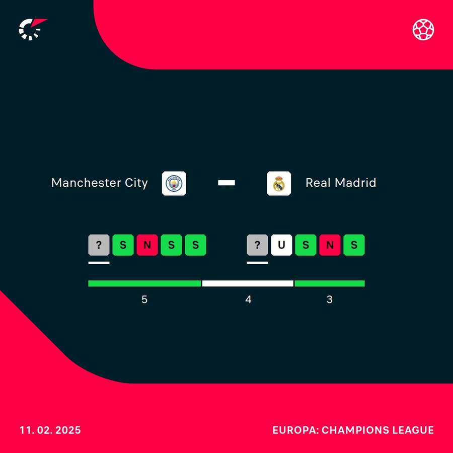 ManCity vs. Real Madrid: Direkter Vergleich und Form der letzten Spiele