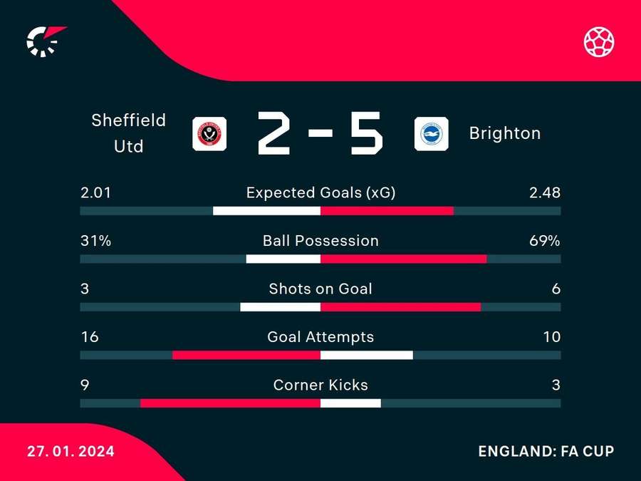 Match stats