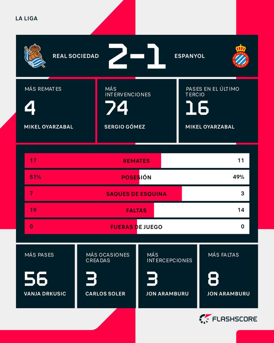 Estadísticas del Real Sociedad-Espanyol
