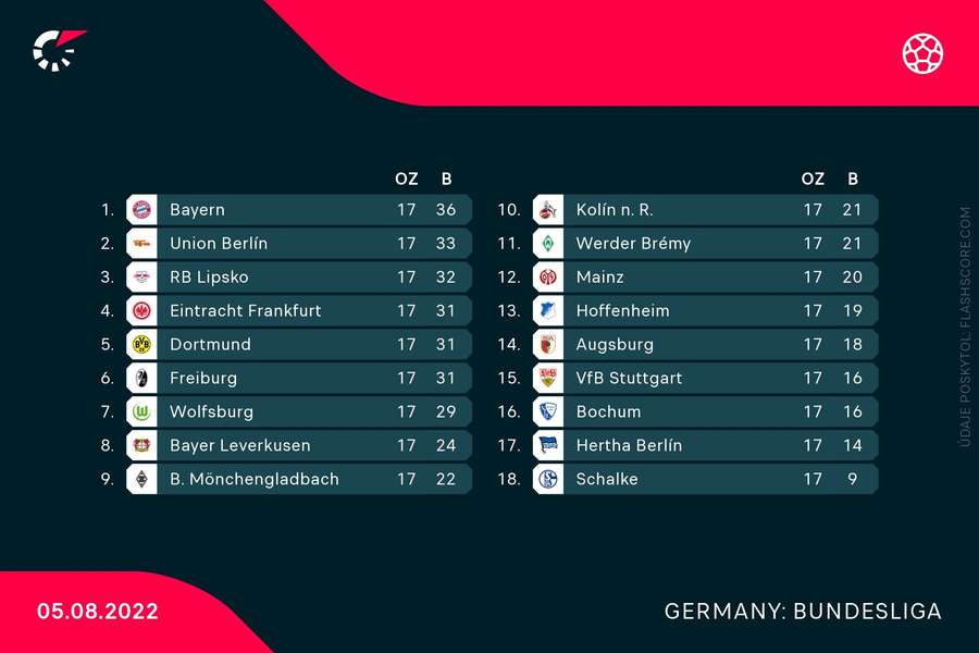 Aktuálna tabuľka nemeckej Bundesligy.