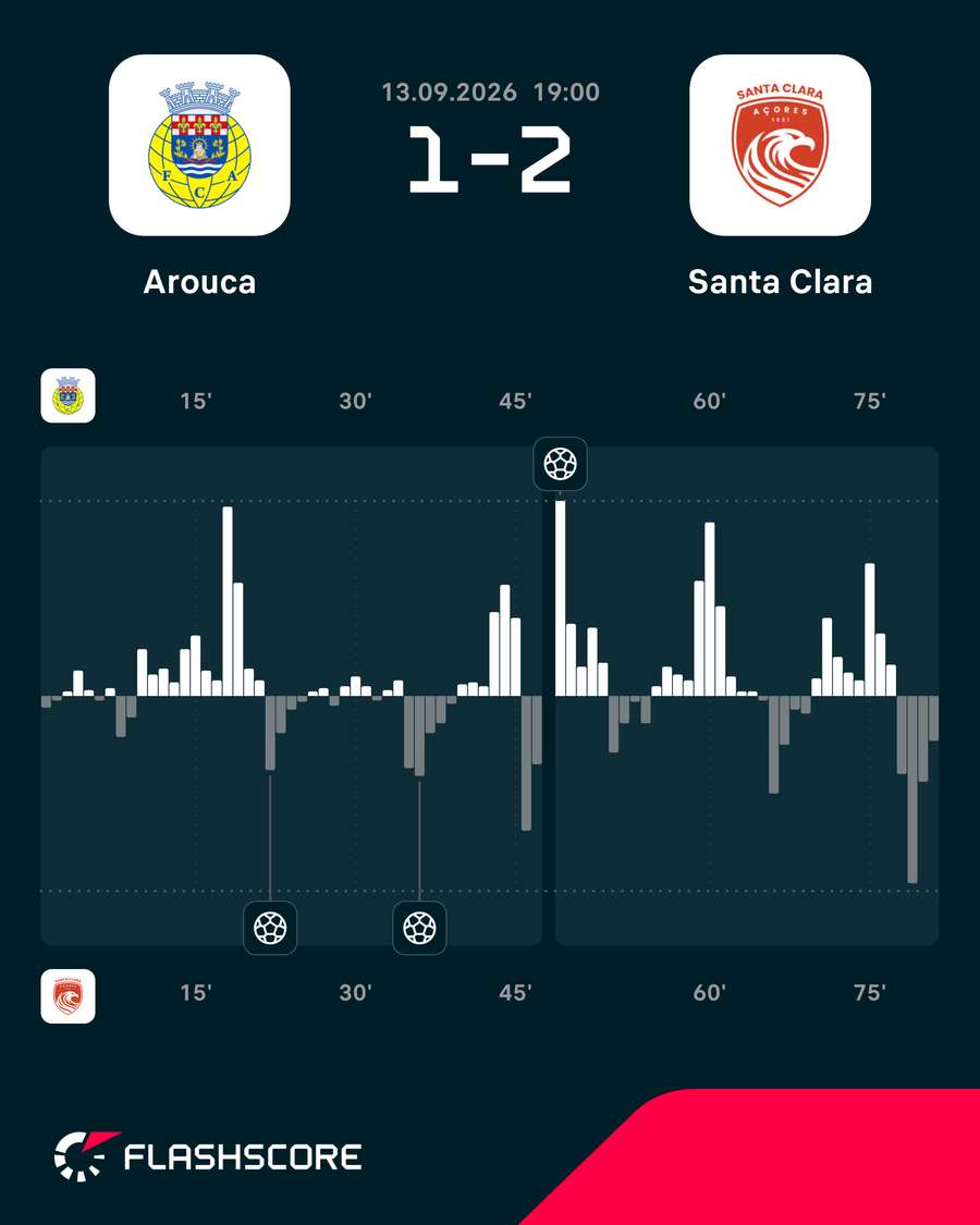 O ímpeto do jogo a meio da segunda parte O ímpeto do jogo a meio da segunda parte